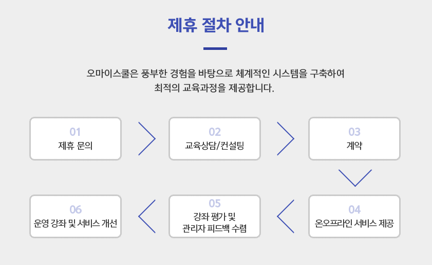 제휴 절차 안내 오마이스쿨은 풍부한 경험을 바탕으로 체계적인 시스템을 구축하여 최적의 교육과정을 제공합니다.